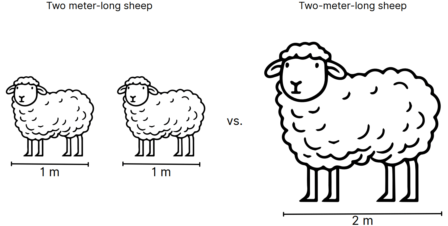 An image showing the difference in meaning that one hyphen can make: two sheep that are each a meter long (i.e., two meter-long sheep) and a single, larger sheep that is two meters long (i.e., two-meter-long sheep).