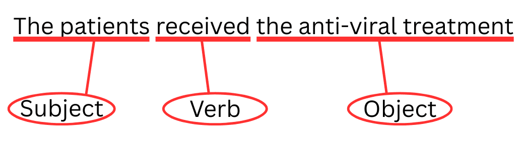 An image breaking down the parts of the sentence "the patients received the anti-viral treatment" into the subject (the patients), the verb (received), and the object (the anti-viral treatment).